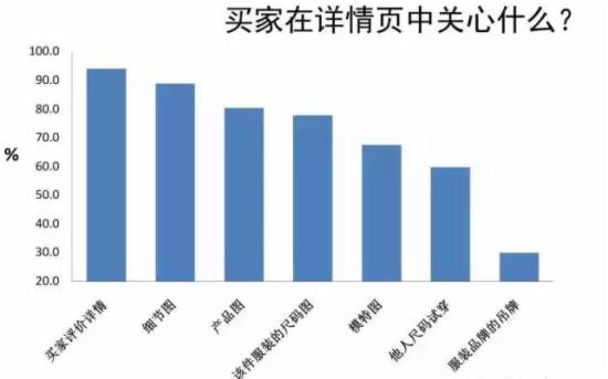 買(mǎi)家在詳情頁(yè)關(guān)心什么