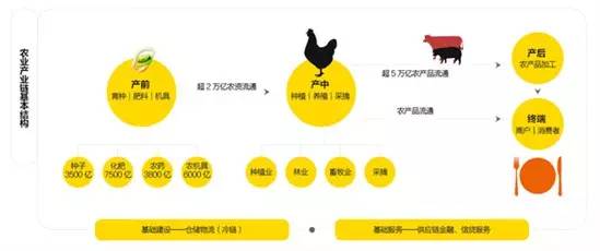 農(nóng)業(yè)產(chǎn)業(yè)鏈接基本結(jié)構(gòu)