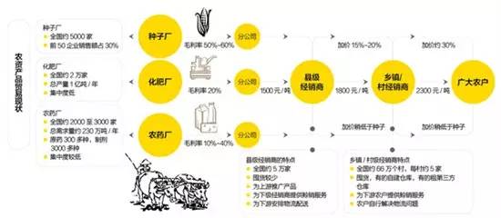 農(nóng)資產(chǎn)業(yè)貿(mào)易現(xiàn)狀