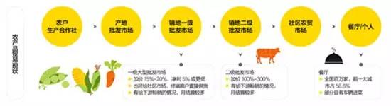 農(nóng)產(chǎn)品貿(mào)易現(xiàn)狀