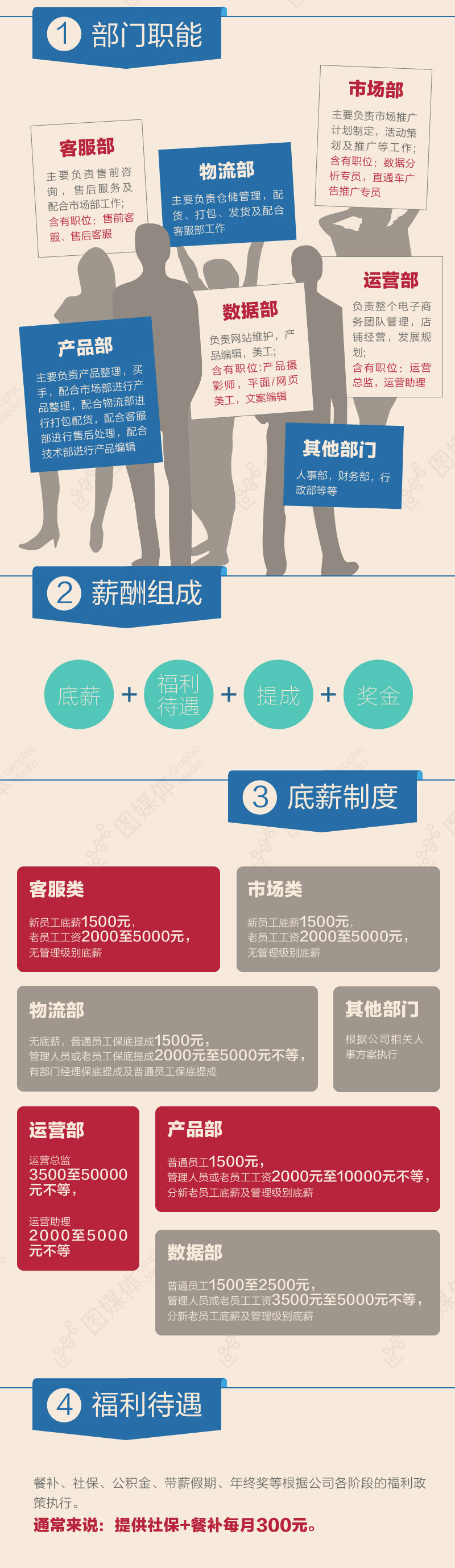 電商團(tuán)隊工資結(jié)算方法
