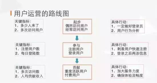 用戶運(yùn)營的線路圖