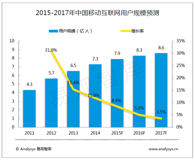 2015-2017移動(dòng)互聯(lián)網(wǎng)規(guī)模預(yù)測(cè)