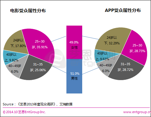 電影受眾分析與APP受眾屬性分析