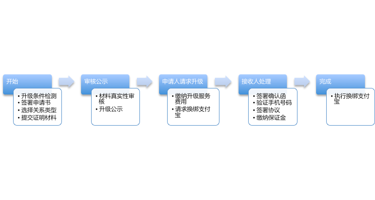 個人店鋪轉(zhuǎn)企業(yè)店鋪 個人店鋪轉(zhuǎn)企業(yè)店鋪