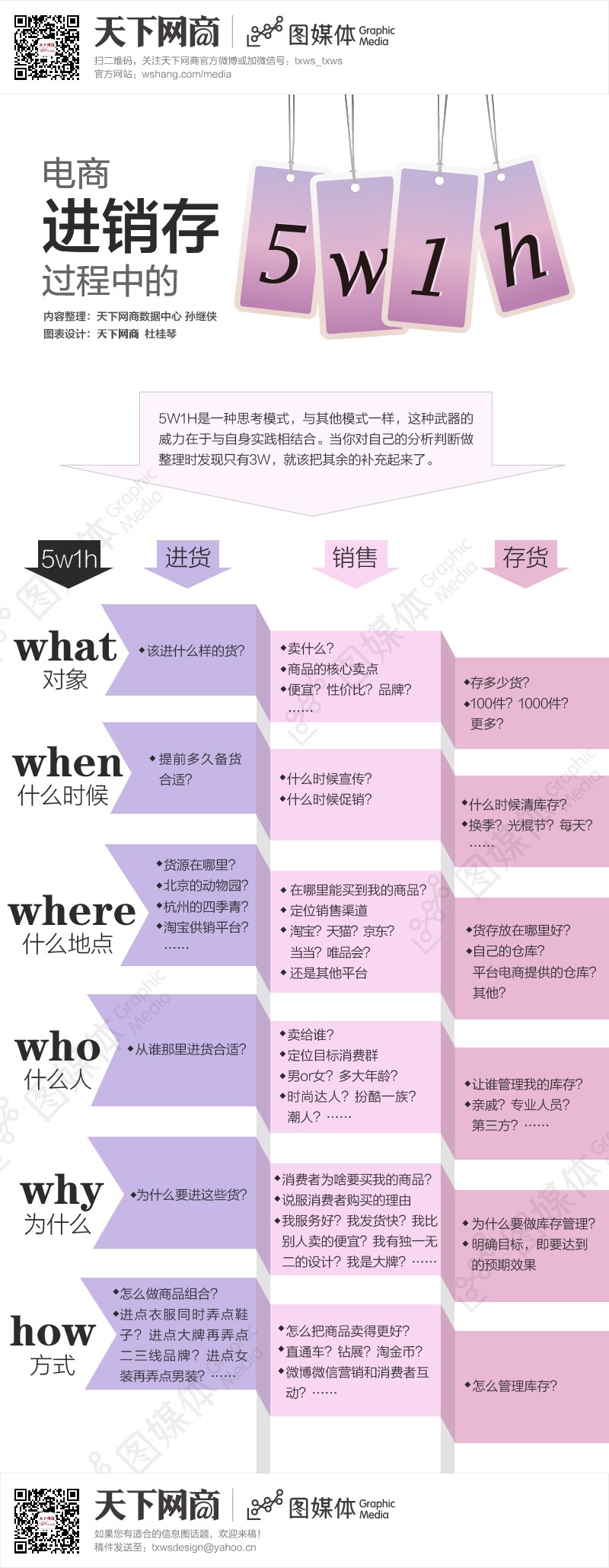 電商進銷存過程中的5W1H
